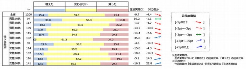 「給与所得」の増減について