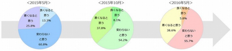 「今後の景気の見通し」について