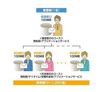 「BIGLOBEオフィス光 withフレッツ」の特徴 「最大1000IDまで追加できる利用者ID」