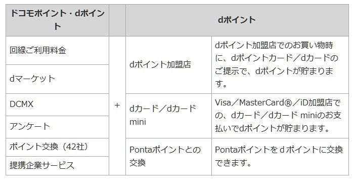 dポイント進呈の対象