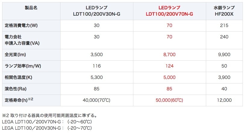 LEGA LEDランプシリーズの特性と従来の水銀ランプとの比較。約67％の省エネを実現し、定格寿命は約4倍の持ちとなる（画像はプレスリリースより）