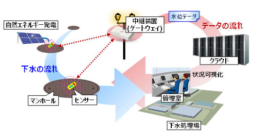 「下水道氾濫検知システム」のシステム構成イメージ（画像はプレスリリースより）