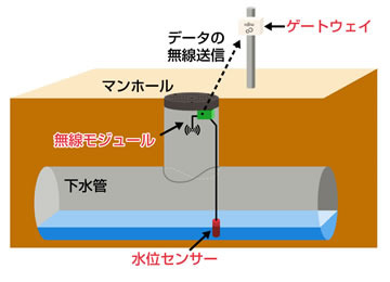下水道水位センサの概要（画像はプレスリリースより）
