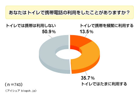 「あなたはトイレで携帯電話を利用したことがありますか？」