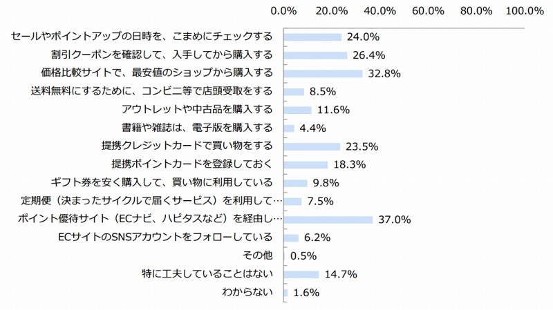 お得に購入するための工夫（n=387）