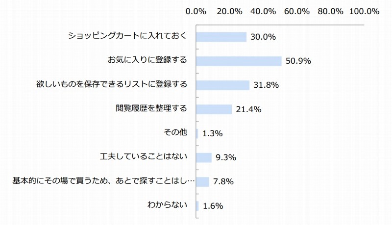 気になった商品を、あとから探しやすくするための工夫（n=387）