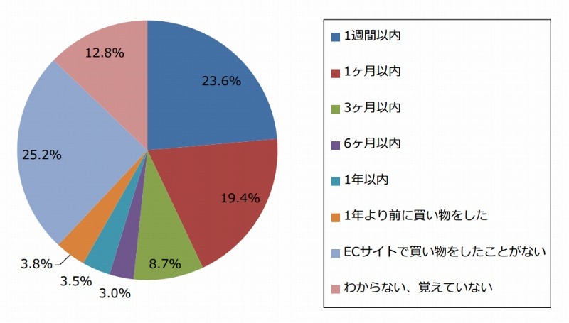 直近のECサイト利用時期（n=664）