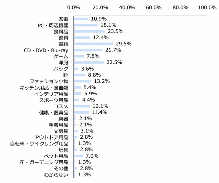 ECで購入頻度の高いジャンル（n=387）