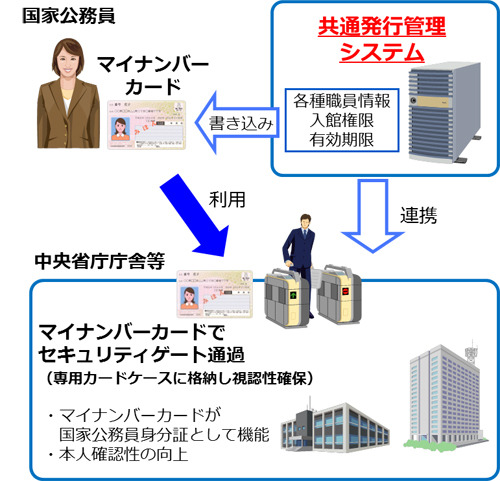 「共通発行管理システム」の運用イメージ。マイナンバーカードを庁舎等の入館証として利用可能にするとともに、身分証発行管理システムを一元化することで運用管理コストを低減する（画像はプレスリリースより）