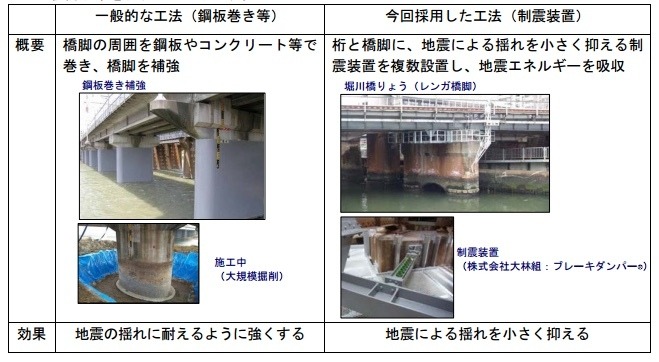 地震発生時に「ブレーキダンパー」の接合部が滑り出し、摩擦力で建物の揺れを減衰することで、レンガ橋脚の揺れを減少させて損傷を防ぐ。鉄道構造物への「ブレーキダンパー」の採用は、今回のJR東海が初の事例となる（画像はプレスリリースより）