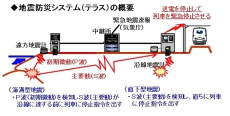 地震発生時にすみやかに列車を止める「防災システム（テラス」の概要（画像はプレスリリースより）