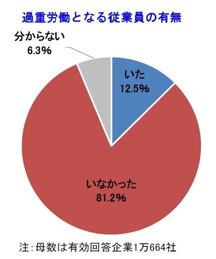 帝国データバンク調査より