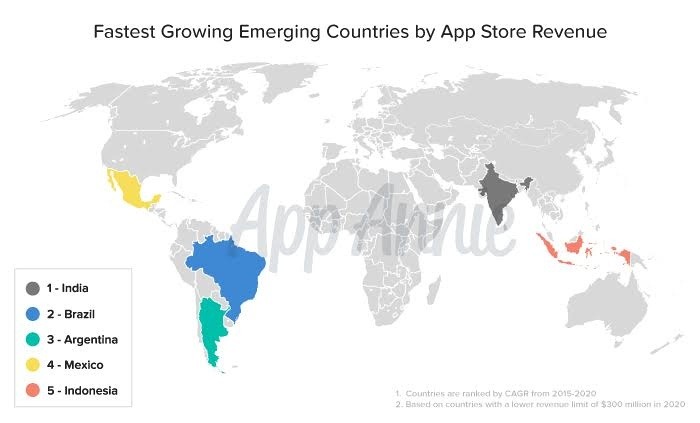 新興市場のアプリストア収益の成長予測