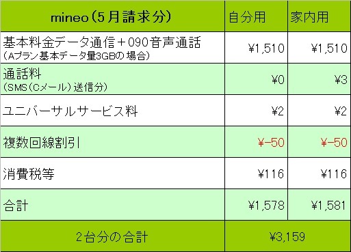 筆者が5月に支払った2台分のスマホ接続料金一覧で総額はなんと3,159円だった。