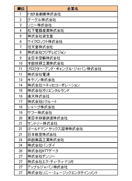 転職人気企業総合ランキング