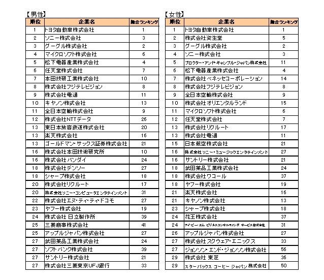 転職人気企業男女別ランキング