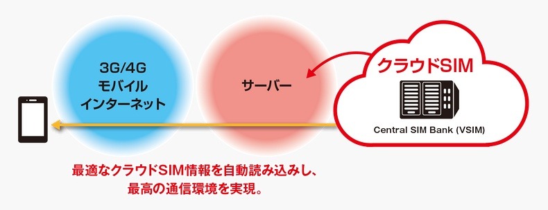 クラウドSIMで最適環境を構築