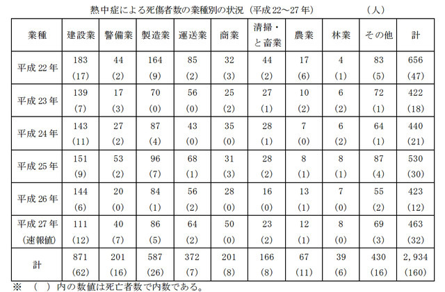 厚生労働省によると建設業は職場における熱中症の死亡者数が最も多く、熱中症対策の必要に迫られている（画像はプレスリリースより）