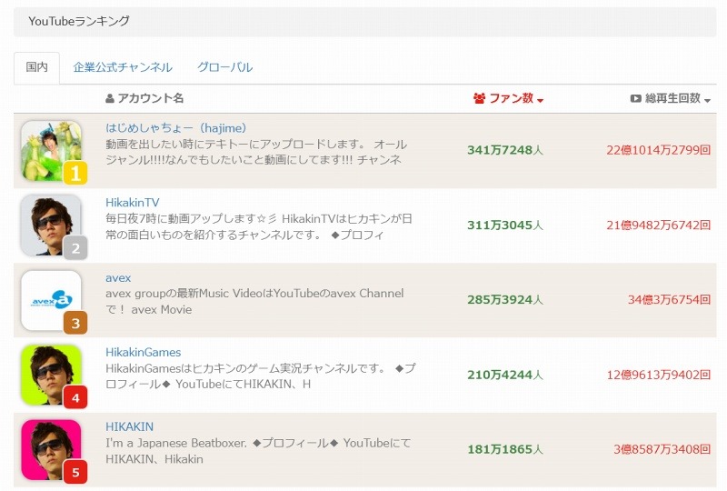 国内YouTubeアカウントランキング（ファン数）