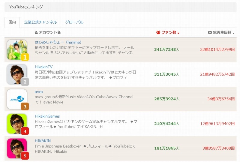 国内YouTubeアカウントランキング（ファン数）