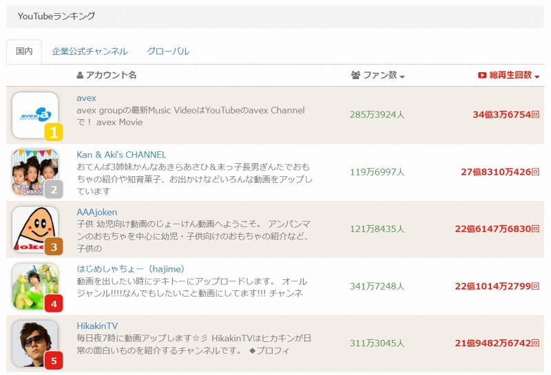 国内YouTubeアカウントランキング（再生数）
