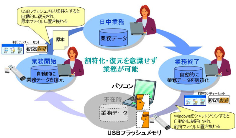 「割符ランチャーセット」の利用イメージ