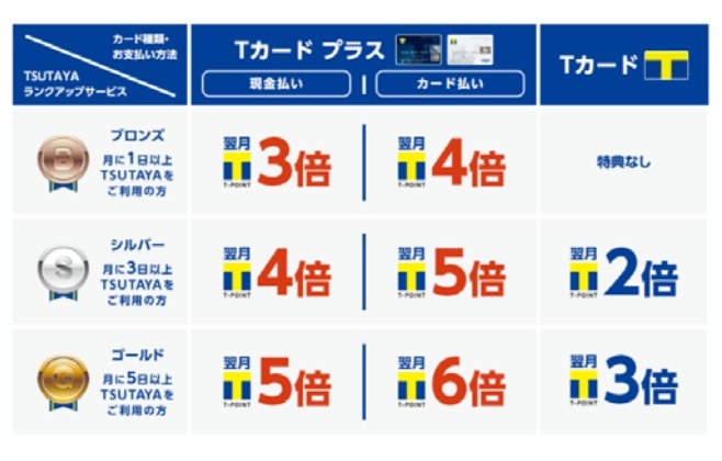 「T カード プラス」ポイント付与率