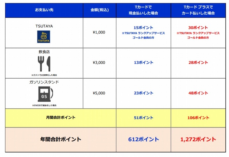 ポイント付与の例