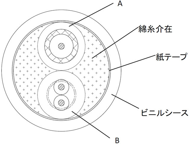 本体断面図。Aは映像用ケーブル部、BがDC電源線部。今後はHD-SDIなど、より高画質なデジタル監視カメラに対応した製品をラインナップに追加する予定（画像はプレスリリースより）