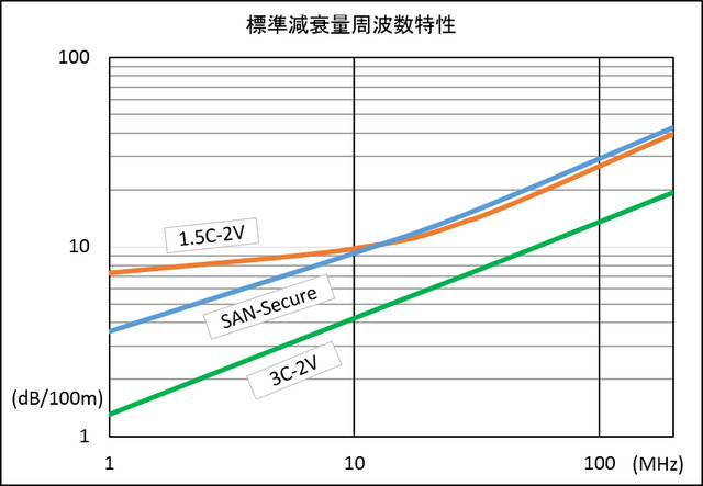3C同軸ケーブルとほぼ同一の製品外径で、映像伝送特性は1.5C同軸とほぼ同等（画像はプレスリリースより）