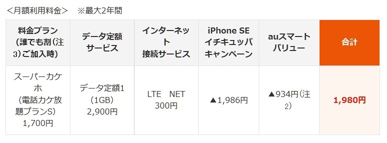 「iPhone SE イチキュッパキャンペーン」の内容