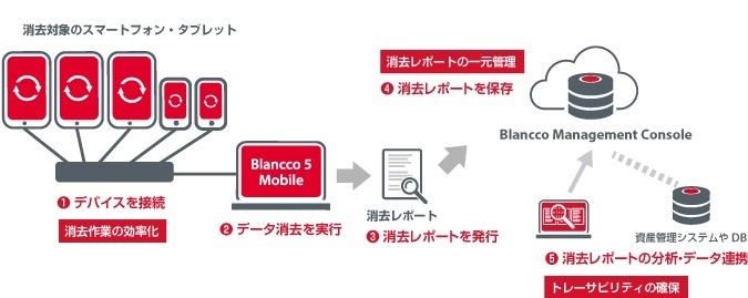 「Blancco 5 Mobile」によるスマホのデータ消去トレーザビリティ