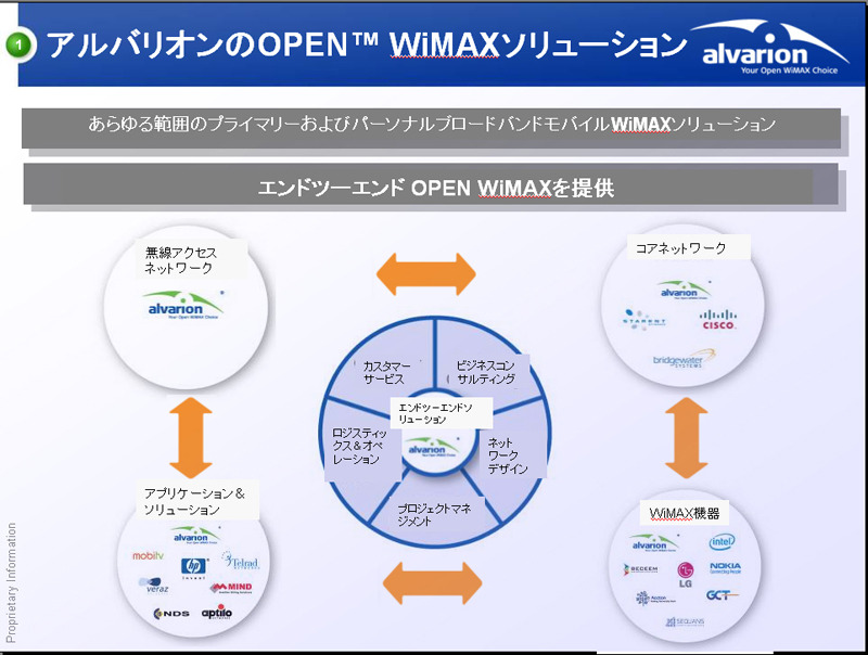 アルバリオンのOpen WiMAX戦略（アルバリオン提供）