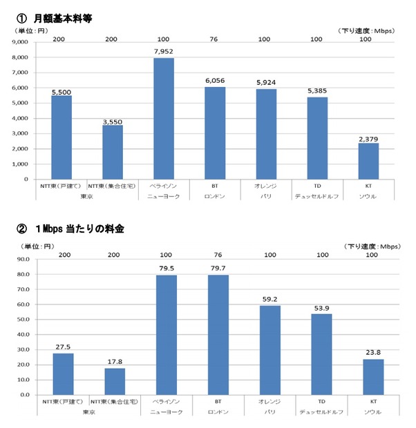 FTTH（月額料金・モデル料金による比較）