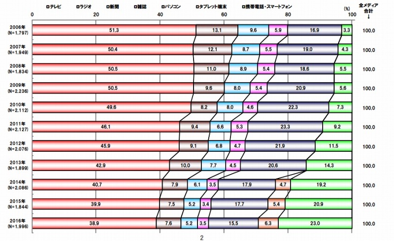 メディア別接触時間の構成比 時系列推移