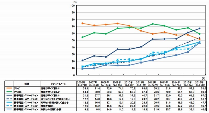 「携帯電話・スマートフォン」のメディアイメージ 時系列推移：東京地区