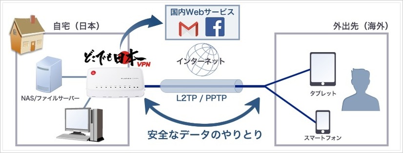 VPNを使った際の構成イメージ。VPNはいわば「どこでもドア」のような技術で、海外にいても仮想の専用回線により直接日本国内のサーバーにアクセスするので、日本向けのWebサービスも利用することが可能となる（画像はプレスリリースより）