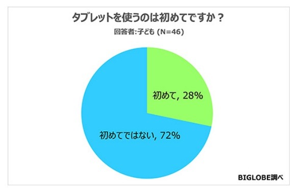 タブレット利用経験