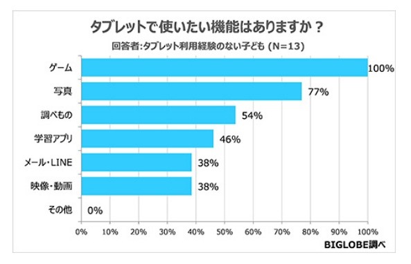 タブレット未経験の子供が使ってみたい機能