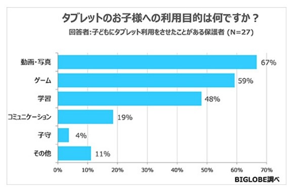 タブレットを使わせたことがある保護者があげる、利用目的