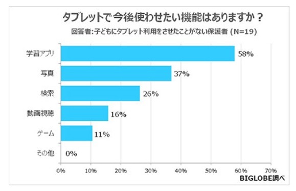 利用させたことがない保護者があげる、今後使わせたい機能