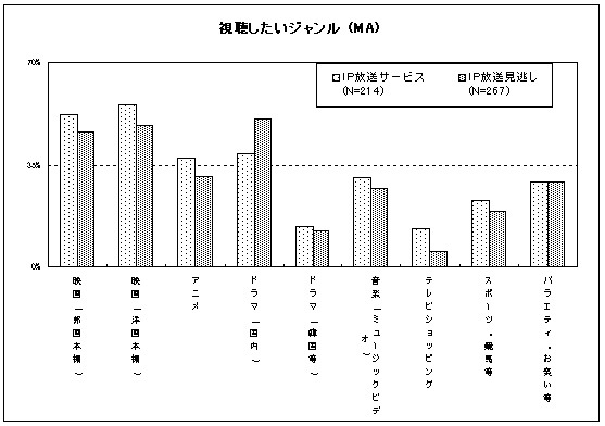 視聴したいジャンル