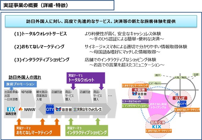 訪日観光客には出国前準備として旅前プロモーションを展開しつつ、到着後は、関西空港、なんばCITY、大阪港海遊館の3拠点で先進的なサービスを展開する（画像はプレスリリースより）