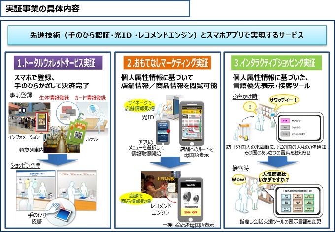 実証実験では各サービスに利用される、手に平認証、光ID、レコメンドエンジンなどの先進技術の実用性や課題を検証していく（画像はプレスリリースより）