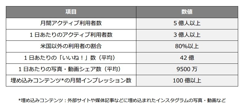 インスタグラムの最新状況