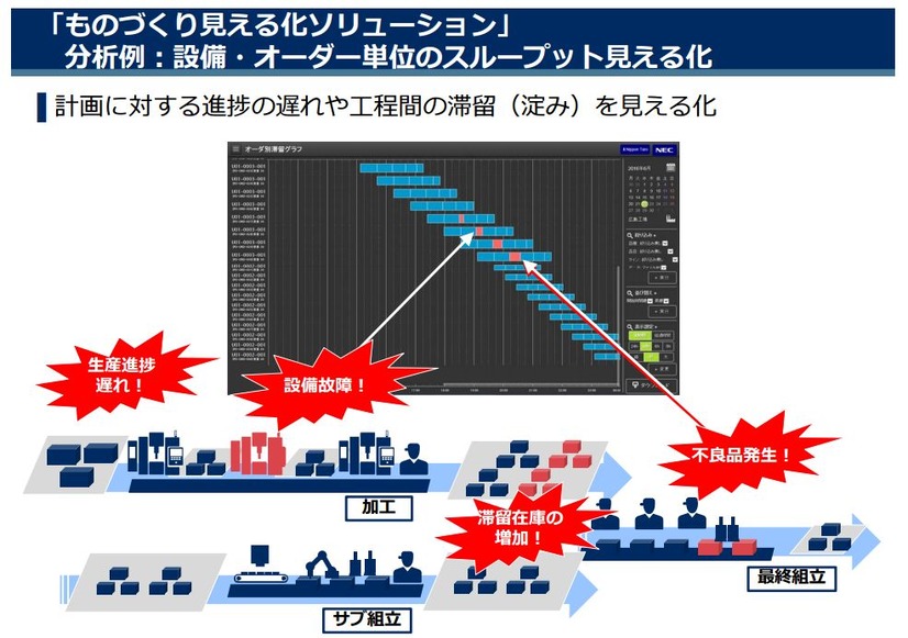 生産設備の故障、不良品の発生、滞留在庫の増加などを見える化し、迅速な対応を可能にする「ものづくり?える化ソリューション」（画像はプレスリリースより）