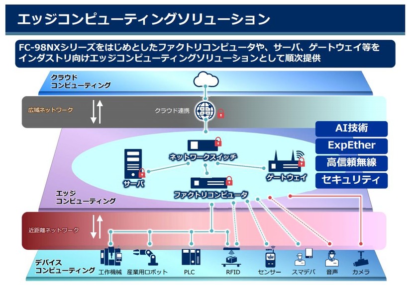 「エッジコンピューティングソリューション」は、生産現場において今後ますます扱う情報が膨大化することを見越して、セキュアで運用性が高いシステムとして、ファクトリーコンピューター、サーバ、ゲートウェイなどを組み合わせて提供される（画像はプレスリリースより）