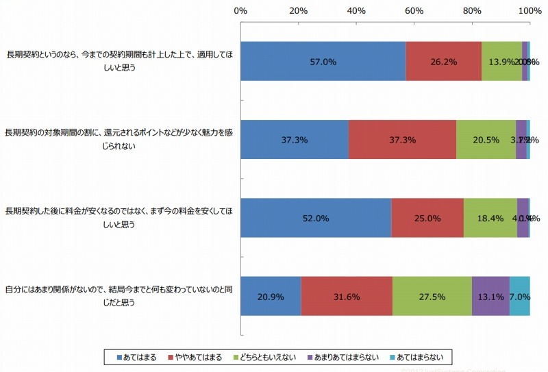 新しい長期契約プランについて(n=244)