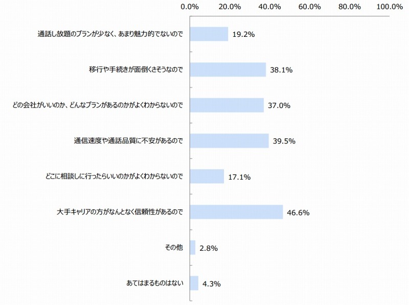 格安SIMに興味を持たない理由(n=281)
