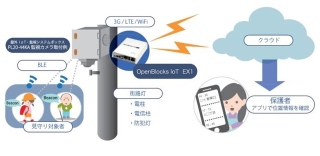 本ソリューションの活用例にはBLEビーコンを活用した位置管理ソリューションがある。ビーコンの電波を検知して情報をクラウドに送信、対象者の位置をリアルタイムで把握する（画像はプレスリリースより）